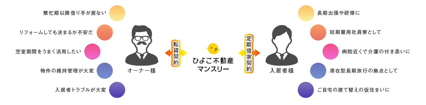 任せて安心の借り上げプラン